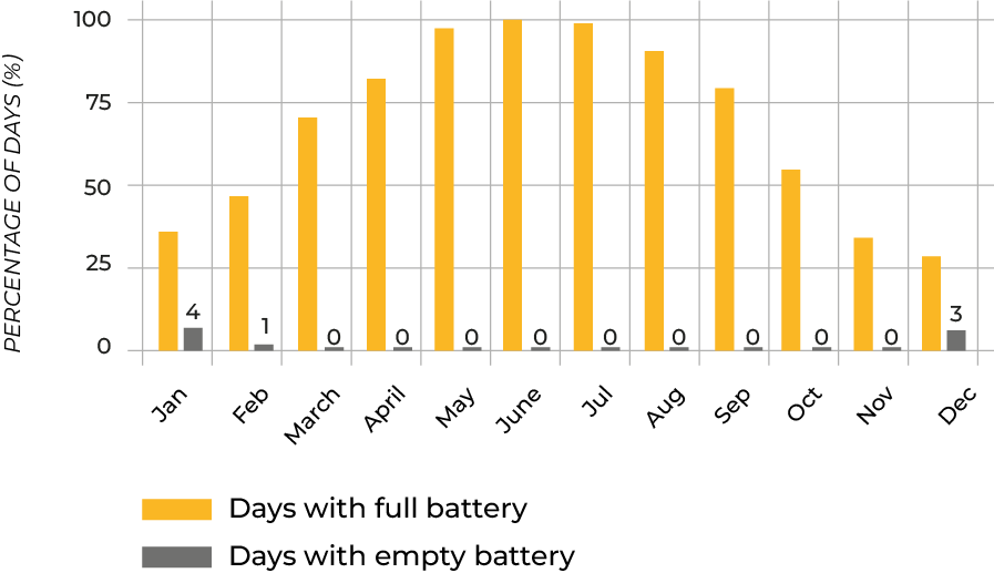 Battery sizing