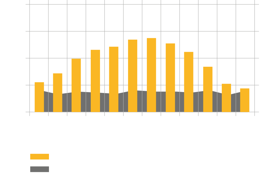 Solar panel sizing