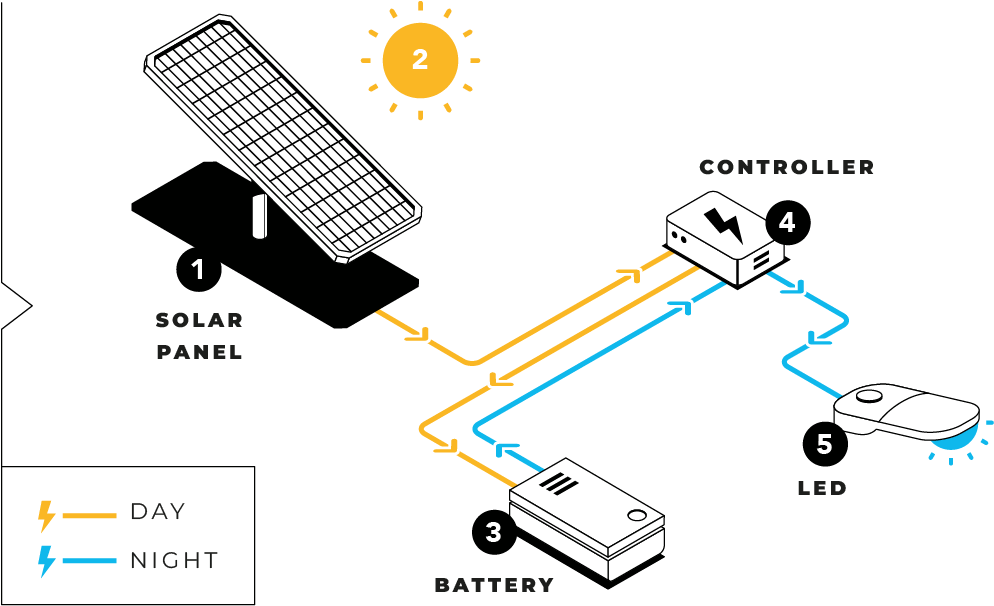 Solar lighting principle