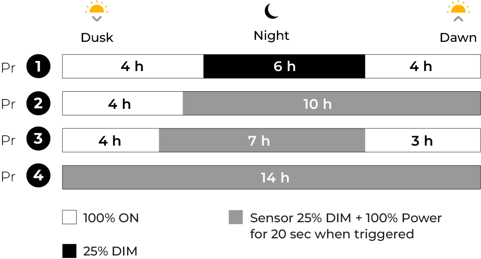 Operating ranges